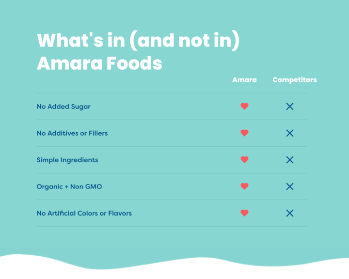 screenshot of Amara Organic Baby Food website showcasing custom landing pages